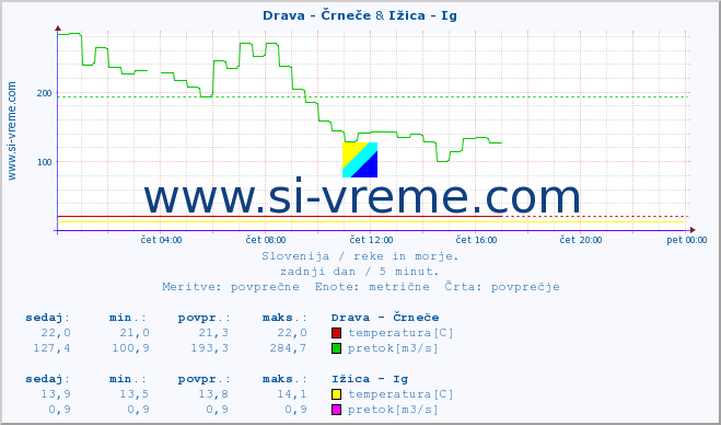 POVPREČJE :: Drava - Črneče & Ižica - Ig :: temperatura | pretok | višina :: zadnji dan / 5 minut.