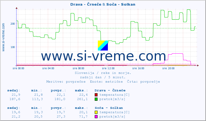 POVPREČJE :: Drava - Črneče & Soča - Solkan :: temperatura | pretok | višina :: zadnji dan / 5 minut.