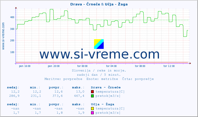 POVPREČJE :: Drava - Črneče & Učja - Žaga :: temperatura | pretok | višina :: zadnji dan / 5 minut.