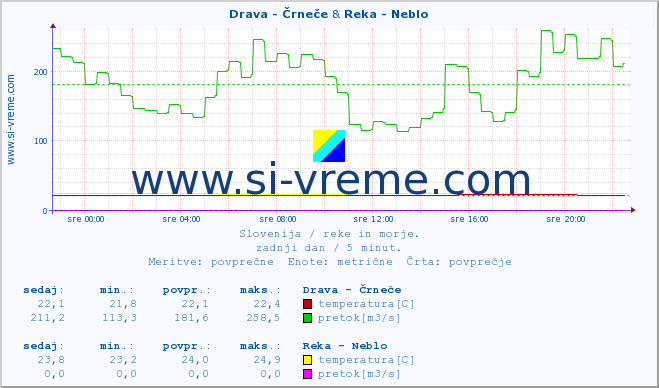 POVPREČJE :: Drava - Črneče & Reka - Neblo :: temperatura | pretok | višina :: zadnji dan / 5 minut.