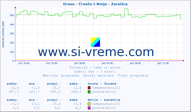 POVPREČJE :: Drava - Črneče & Molja - Zarečica :: temperatura | pretok | višina :: zadnji dan / 5 minut.