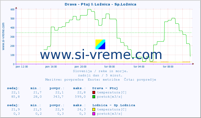 POVPREČJE :: Drava - Ptuj & Ložnica - Sp.Ložnica :: temperatura | pretok | višina :: zadnji dan / 5 minut.