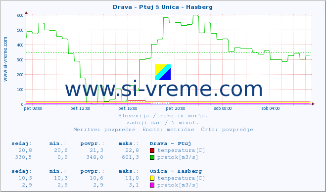 POVPREČJE :: Drava - Ptuj & Unica - Hasberg :: temperatura | pretok | višina :: zadnji dan / 5 minut.