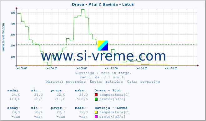 POVPREČJE :: Drava - Ptuj & Savinja - Letuš :: temperatura | pretok | višina :: zadnji dan / 5 minut.