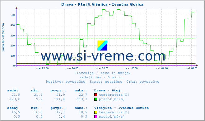 POVPREČJE :: Drava - Ptuj & Višnjica - Ivančna Gorica :: temperatura | pretok | višina :: zadnji dan / 5 minut.