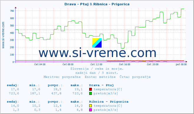 POVPREČJE :: Drava - Ptuj & Ribnica - Prigorica :: temperatura | pretok | višina :: zadnji dan / 5 minut.