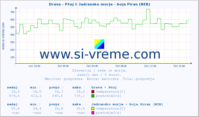 POVPREČJE :: Drava - Ptuj & Jadransko morje - boja Piran (NIB) :: temperatura | pretok | višina :: zadnji dan / 5 minut.
