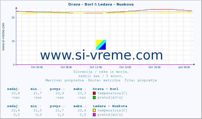 POVPREČJE :: Drava - Borl & Ledava - Nuskova :: temperatura | pretok | višina :: zadnji dan / 5 minut.