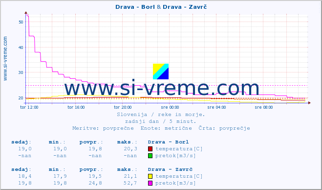 POVPREČJE :: Drava - Borl & Drava - Zavrč :: temperatura | pretok | višina :: zadnji dan / 5 minut.