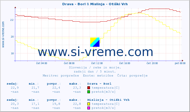 POVPREČJE :: Drava - Borl & Mislinja - Otiški Vrh :: temperatura | pretok | višina :: zadnji dan / 5 minut.