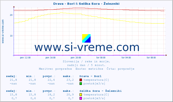 POVPREČJE :: Drava - Borl & Selška Sora - Železniki :: temperatura | pretok | višina :: zadnji dan / 5 minut.