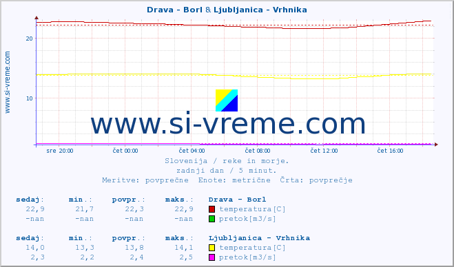 POVPREČJE :: Drava - Borl & Ljubljanica - Vrhnika :: temperatura | pretok | višina :: zadnji dan / 5 minut.