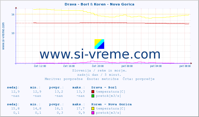 POVPREČJE :: Drava - Borl & Koren - Nova Gorica :: temperatura | pretok | višina :: zadnji dan / 5 minut.