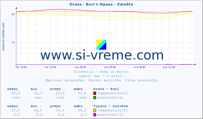 POVPREČJE :: Drava - Borl & Vipava - Zalošče :: temperatura | pretok | višina :: zadnji dan / 5 minut.