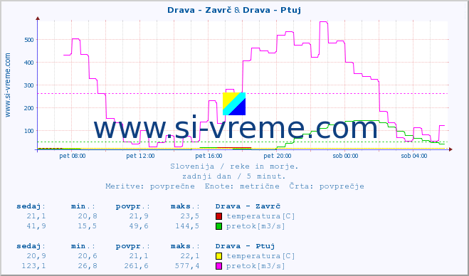 POVPREČJE :: Drava - Zavrč & Drava - Ptuj :: temperatura | pretok | višina :: zadnji dan / 5 minut.