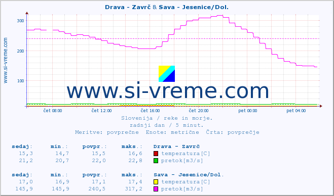 POVPREČJE :: Drava - Zavrč & Sava - Jesenice/Dol. :: temperatura | pretok | višina :: zadnji dan / 5 minut.