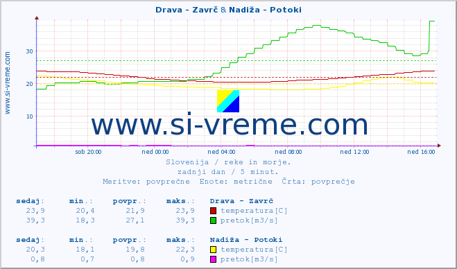 POVPREČJE :: Drava - Zavrč & Nadiža - Potoki :: temperatura | pretok | višina :: zadnji dan / 5 minut.