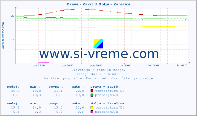 POVPREČJE :: Drava - Zavrč & Molja - Zarečica :: temperatura | pretok | višina :: zadnji dan / 5 minut.