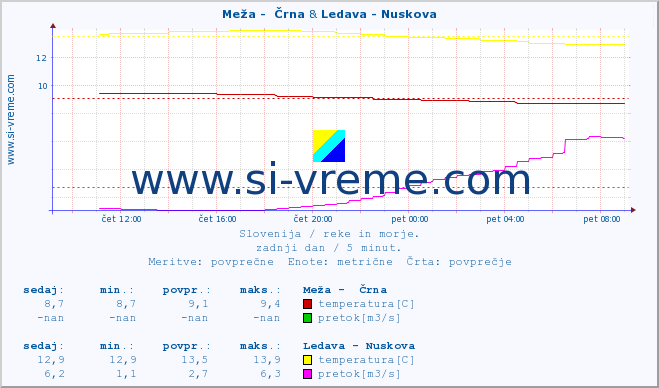 POVPREČJE :: Meža -  Črna & Ledava - Nuskova :: temperatura | pretok | višina :: zadnji dan / 5 minut.