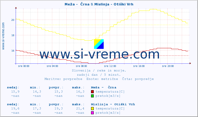 POVPREČJE :: Meža -  Črna & Mislinja - Otiški Vrh :: temperatura | pretok | višina :: zadnji dan / 5 minut.