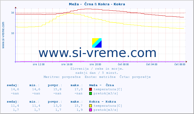 POVPREČJE :: Meža -  Črna & Kokra - Kokra :: temperatura | pretok | višina :: zadnji dan / 5 minut.