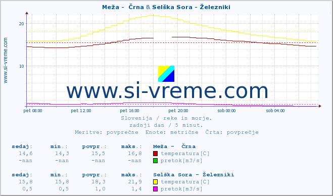 POVPREČJE :: Meža -  Črna & Selška Sora - Železniki :: temperatura | pretok | višina :: zadnji dan / 5 minut.