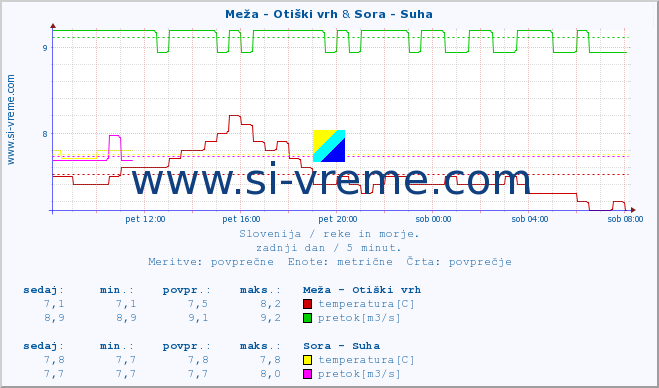 POVPREČJE :: Meža - Otiški vrh & Sora - Suha :: temperatura | pretok | višina :: zadnji dan / 5 minut.