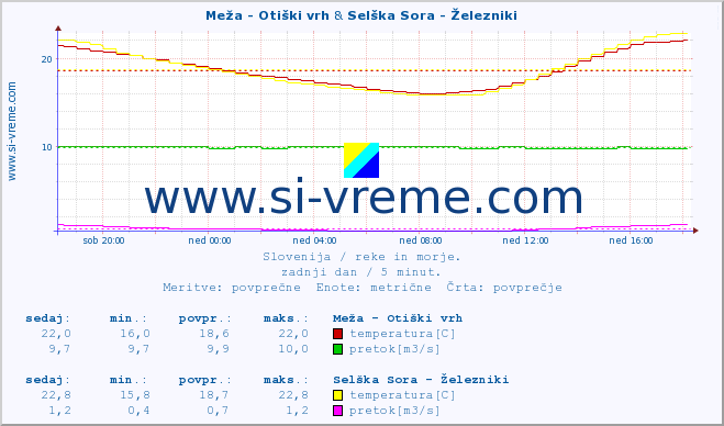 POVPREČJE :: Meža - Otiški vrh & Selška Sora - Železniki :: temperatura | pretok | višina :: zadnji dan / 5 minut.