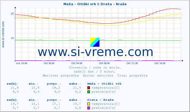 POVPREČJE :: Meža - Otiški vrh & Dreta - Kraše :: temperatura | pretok | višina :: zadnji dan / 5 minut.