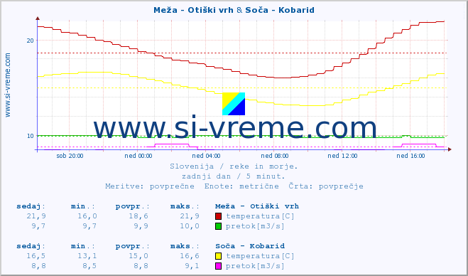 POVPREČJE :: Meža - Otiški vrh & Soča - Kobarid :: temperatura | pretok | višina :: zadnji dan / 5 minut.