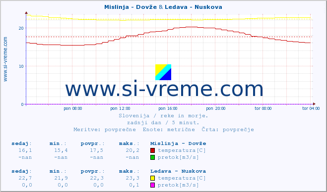 POVPREČJE :: Mislinja - Dovže & Ledava - Nuskova :: temperatura | pretok | višina :: zadnji dan / 5 minut.