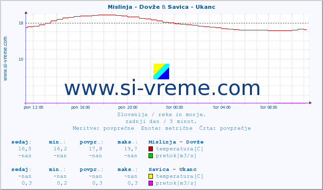 POVPREČJE :: Mislinja - Dovže & Savica - Ukanc :: temperatura | pretok | višina :: zadnji dan / 5 minut.