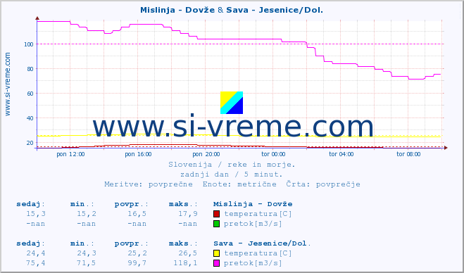 POVPREČJE :: Mislinja - Dovže & Sava - Jesenice/Dol. :: temperatura | pretok | višina :: zadnji dan / 5 minut.