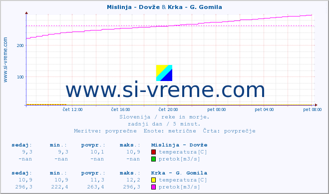 POVPREČJE :: Mislinja - Dovže & Krka - G. Gomila :: temperatura | pretok | višina :: zadnji dan / 5 minut.