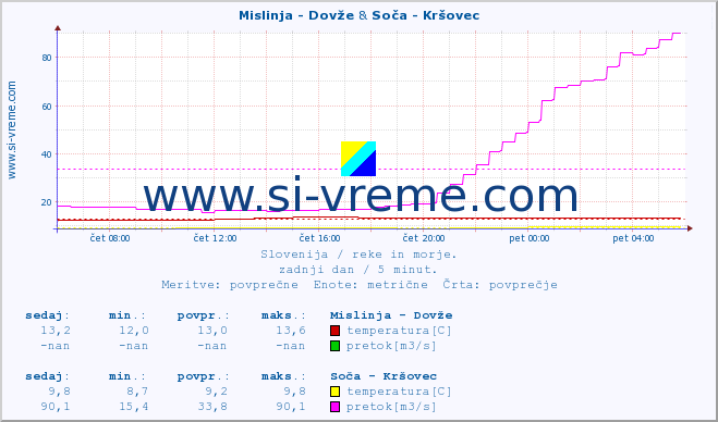 POVPREČJE :: Mislinja - Dovže & Soča - Kršovec :: temperatura | pretok | višina :: zadnji dan / 5 minut.