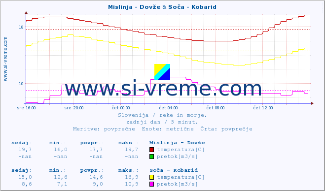 POVPREČJE :: Mislinja - Dovže & Soča - Kobarid :: temperatura | pretok | višina :: zadnji dan / 5 minut.