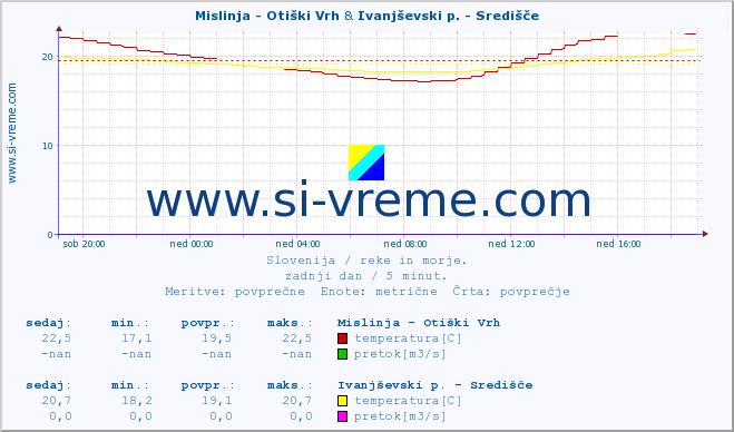 POVPREČJE :: Mislinja - Otiški Vrh & Ivanjševski p. - Središče :: temperatura | pretok | višina :: zadnji dan / 5 minut.