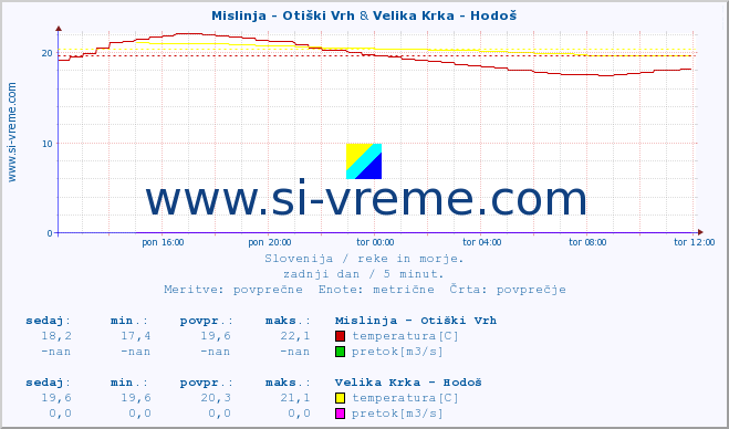 POVPREČJE :: Mislinja - Otiški Vrh & Velika Krka - Hodoš :: temperatura | pretok | višina :: zadnji dan / 5 minut.