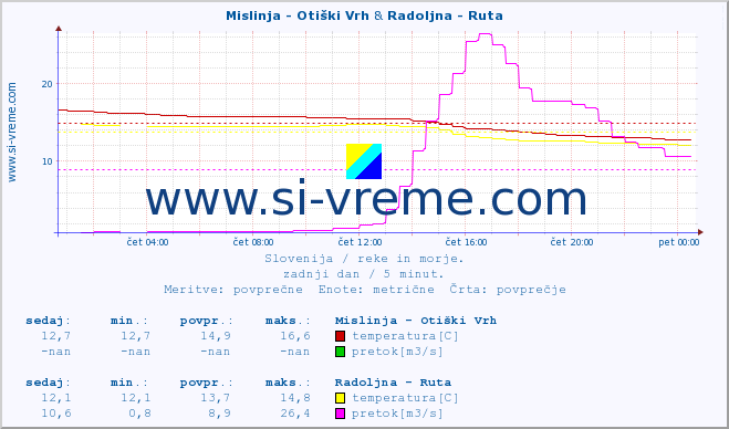 POVPREČJE :: Mislinja - Otiški Vrh & Radoljna - Ruta :: temperatura | pretok | višina :: zadnji dan / 5 minut.