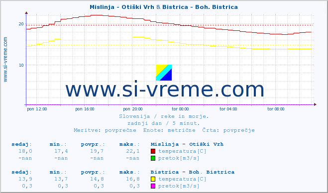 POVPREČJE :: Mislinja - Otiški Vrh & Bistrica - Boh. Bistrica :: temperatura | pretok | višina :: zadnji dan / 5 minut.