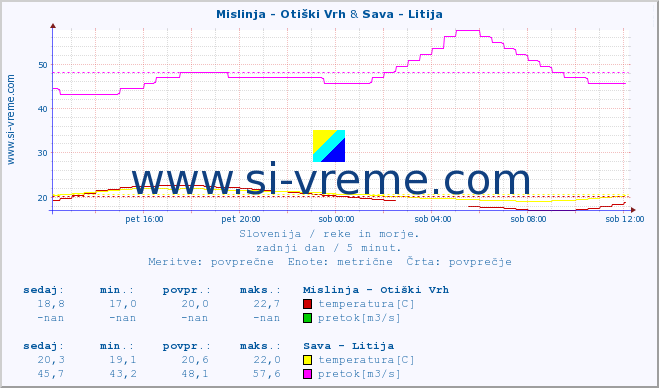 POVPREČJE :: Mislinja - Otiški Vrh & Sava - Litija :: temperatura | pretok | višina :: zadnji dan / 5 minut.