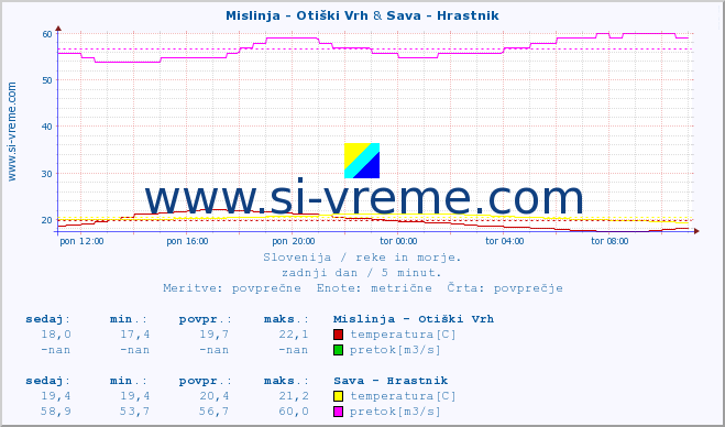 POVPREČJE :: Mislinja - Otiški Vrh & Sava - Hrastnik :: temperatura | pretok | višina :: zadnji dan / 5 minut.