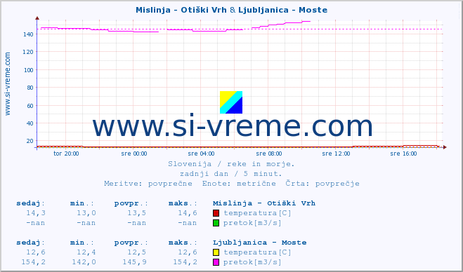 POVPREČJE :: Mislinja - Otiški Vrh & Ljubljanica - Moste :: temperatura | pretok | višina :: zadnji dan / 5 minut.