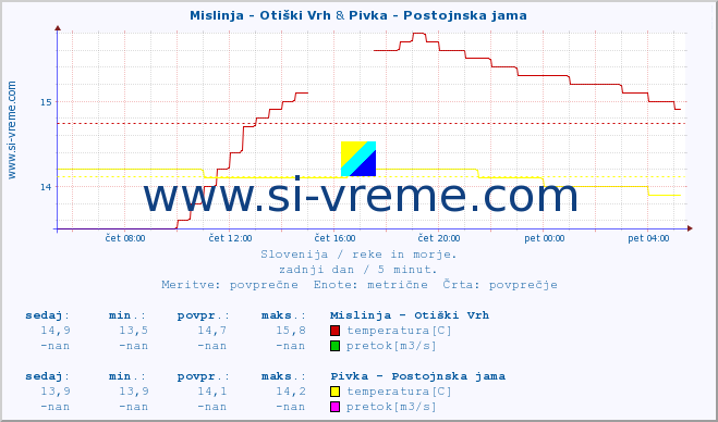 POVPREČJE :: Mislinja - Otiški Vrh & Pivka - Postojnska jama :: temperatura | pretok | višina :: zadnji dan / 5 minut.