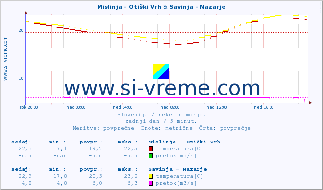 POVPREČJE :: Mislinja - Otiški Vrh & Savinja - Nazarje :: temperatura | pretok | višina :: zadnji dan / 5 minut.