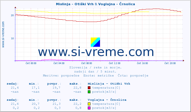 POVPREČJE :: Mislinja - Otiški Vrh & Voglajna - Črnolica :: temperatura | pretok | višina :: zadnji dan / 5 minut.