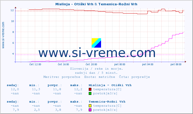 POVPREČJE :: Mislinja - Otiški Vrh & Temenica-Rožni Vrh :: temperatura | pretok | višina :: zadnji dan / 5 minut.