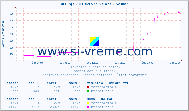 POVPREČJE :: Mislinja - Otiški Vrh & Soča - Solkan :: temperatura | pretok | višina :: zadnji dan / 5 minut.