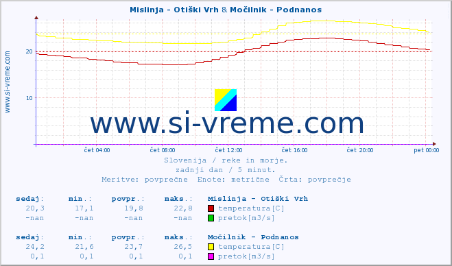 POVPREČJE :: Mislinja - Otiški Vrh & Močilnik - Podnanos :: temperatura | pretok | višina :: zadnji dan / 5 minut.