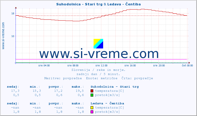 POVPREČJE :: Suhodolnica - Stari trg & Ledava - Čentiba :: temperatura | pretok | višina :: zadnji dan / 5 minut.